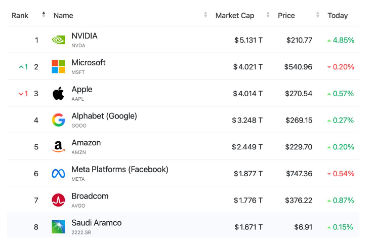 英伟达成为第一家市值5万亿美元的公司，苹果加入4万亿美元俱乐部