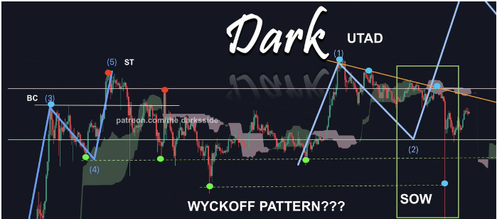 瑞波币在267美元被拒绝后闪现卖出信号，但交易者关注主要的威科夫设置