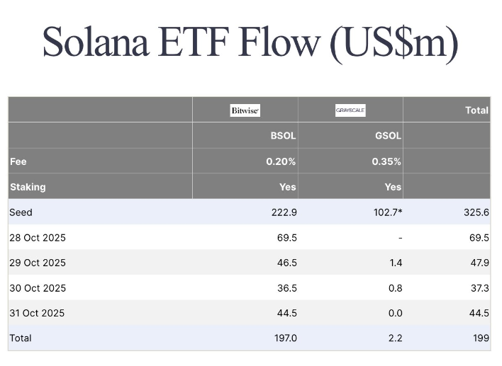 Bitwise的Solana ETF成为2025年规模最大的ETF之一，资金流入197亿美元