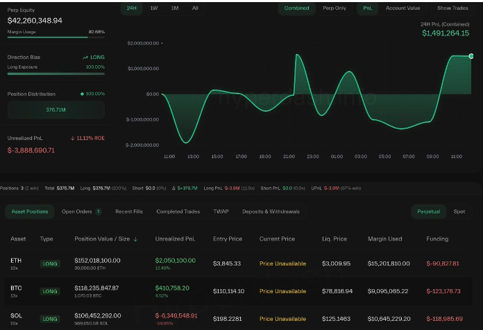 拥有完美胜利记录的Whale在ETH， BTC和SOL中增加了376亿美元的多头头寸