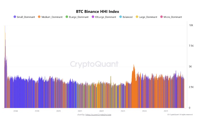 币安比特币80流入零售：鲸鱼放弃交易所转向场外交易