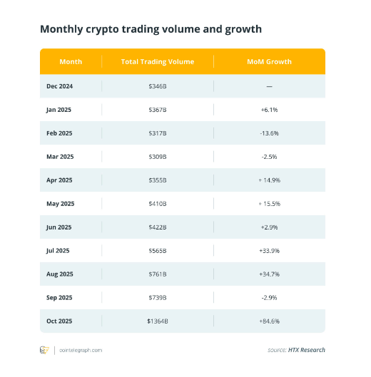2025年10月，加密货币交易量飙升84，是今年最强劲的月度增长