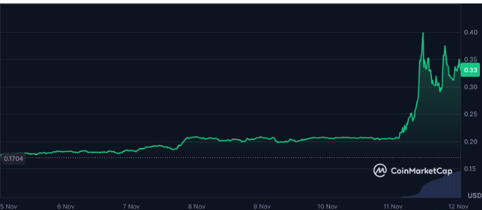 山寨币势头：Nano、Velodrome和Lisk领涨
