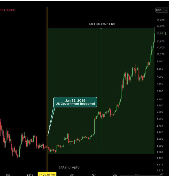比特币：上次美国政府停摆结束后，比特币的价格发生了什么？