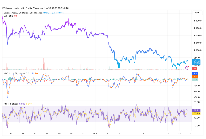 随着价格跌破关键平均水平，BNB面临新的抛售压力