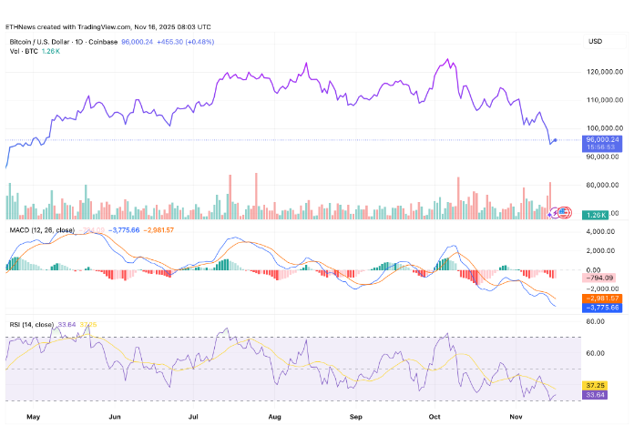 随着鲸鱼和etf的退出，比特币遭受了几个月来最大的单周跌幅