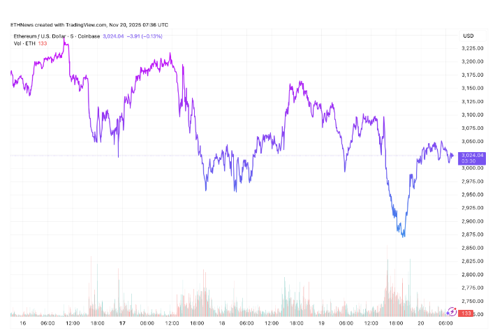 交易者关注12月催化剂，以太坊收回3000美元：什么可能引发下一次反弹