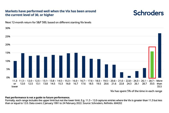 高波动性一直是标准普尔500指数上涨的看涨信号：年代为什么