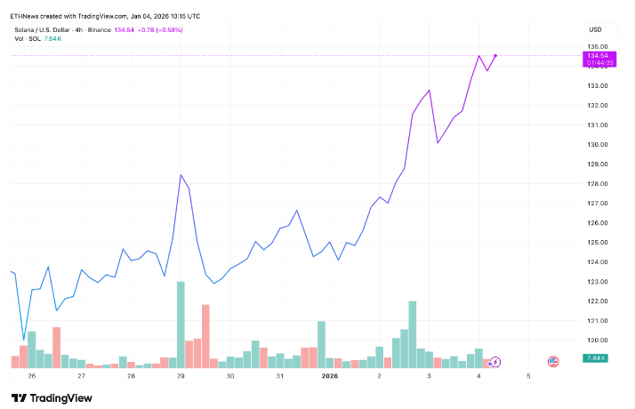 随着买家捍卫 134 美元区域，Solana 本周上涨 8