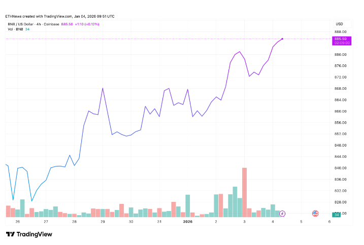 BNB 价格保持在 880 美元以上，多头正在试探关键阻力位。