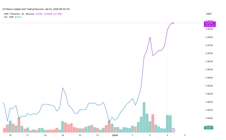 瑞波币价格突破 2 美元，为测试上方阻力位做好准备