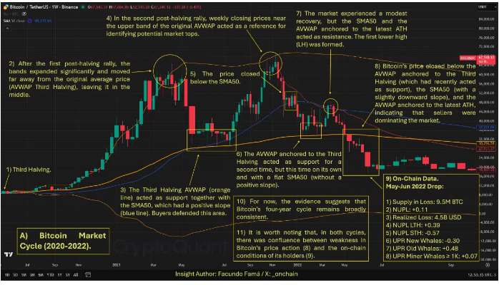 比特币的四年周期依然未变？链上数据与价格再次趋于一致