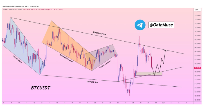 比特币坚守关键支撑位：接下来的走势将决定 3 月的市场走向