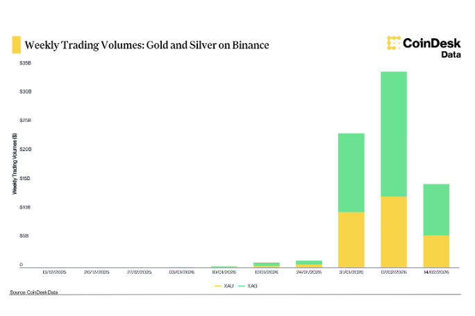 币安 700 亿美元的交易量显示了加密货币市场的走向