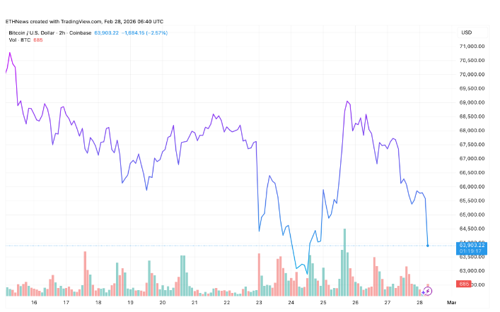 加密货币市场瞬间暴跌，因以色列对伊朗的袭击导致比特币价格跌破 64000 美元。