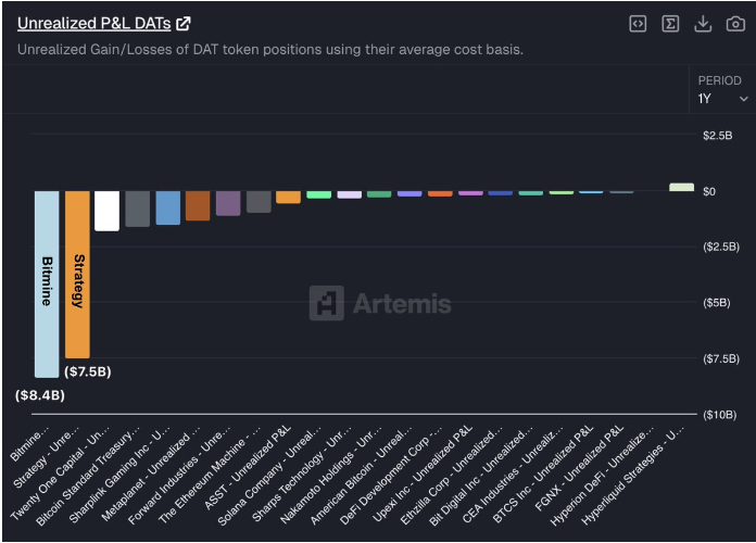 比特米恩和战略公司目前共存在 159 亿美元的未实现损失。