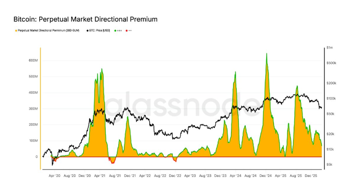 比特币的永久性市场正在悄然重新调整，而这或许正是市场所需要的。