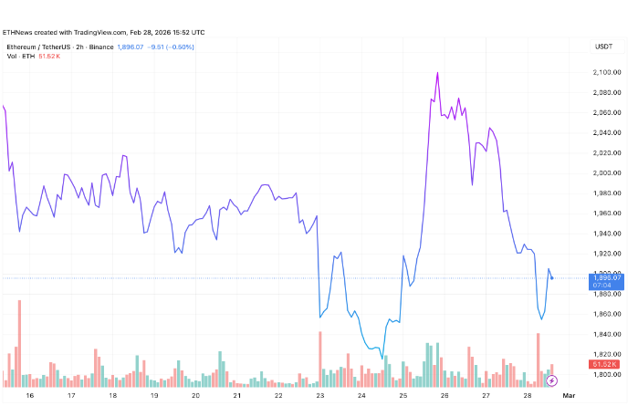 以太坊正处于其主要趋势线支撑位附近——本周收盘价将揭示一切。