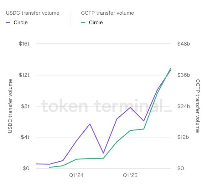 Circle 在 2025 年圆满收官