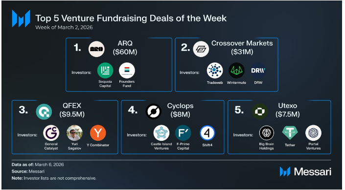本周有五家加密货币公司共筹集了 116 亿美元资金。
