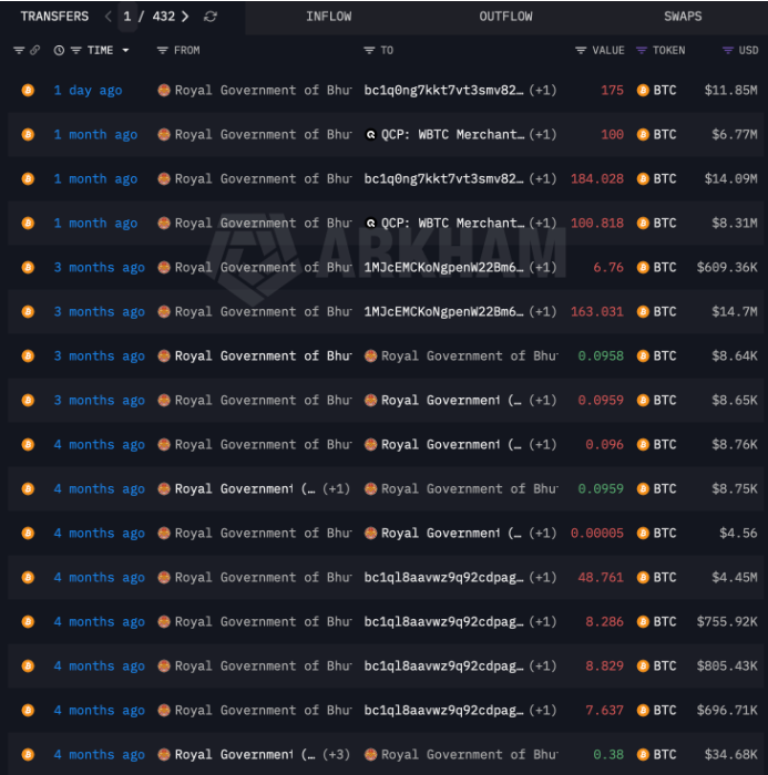 不丹自 2024 年末以来已出售其 58的比特币储备资产
