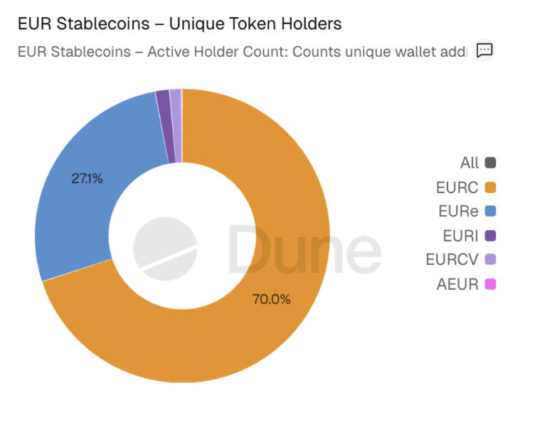 欧元稳定币仅占市场总量的 035：《市场行为监管法案》及欧元的进一步强势或能改变这一现状