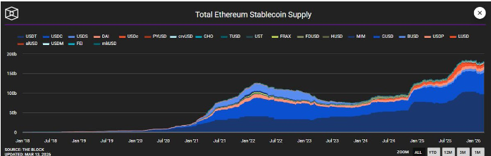 两家公司控制着稳定币市场 86 的份额，而这一差距并未缩小。