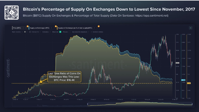 比特币在交易所上的价格已跌至 2017 年以来的最低点