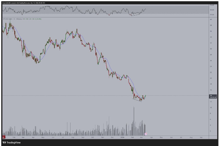 比特币在经历超卖状况后开始显现反弹迹象，与黄金走势形成反差