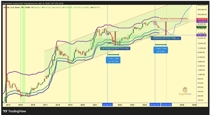 每一次比特币周期的底部都曾触及实际价格，目前其价格已稳定在 54400 美元。