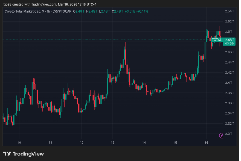 加密基金延续三周涨势，尽管面临地缘政治压力仍获得 10 亿美元资金流入