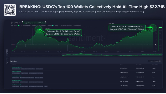 目前，美国最大的 100 个加密货币钱包所持有的资产总额达到了创纪录的 327 亿美元。