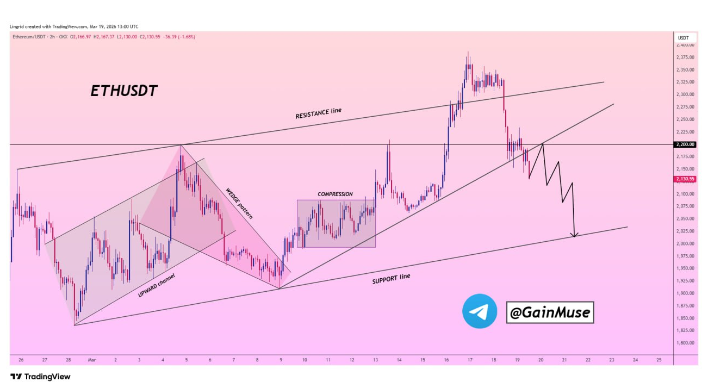 以太坊价格跌至 2110 美元，相对强弱指标显示已处于超卖区域