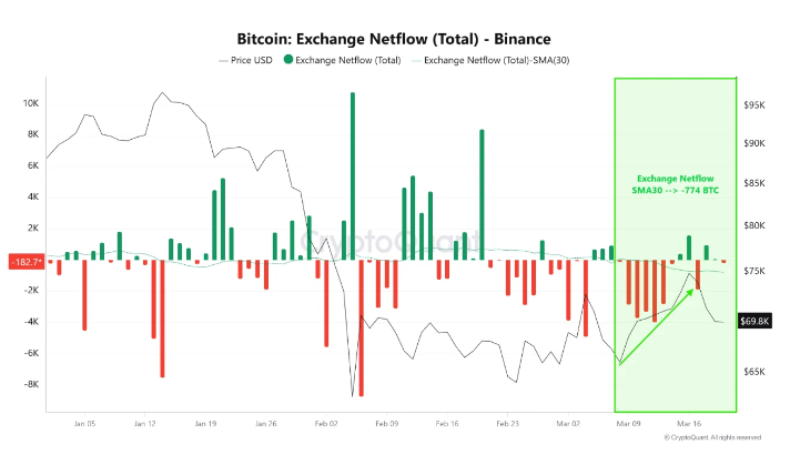 每天有 5500 万美元的比特币从币安平台流出
