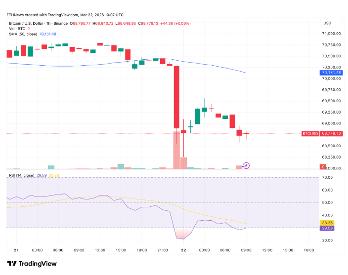 在特朗普对伊朗发出最后通牒导致一夜之间大量抛售潮之后，比特币价格跌至 68770 美元。