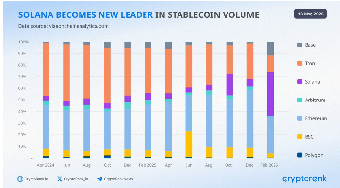 索拉纳首次在稳定币交易量方面占据领先地位