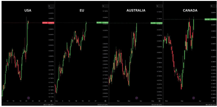 全球债券收益率在四大经济体中均大幅上升：加密货币可能受到的影响最大