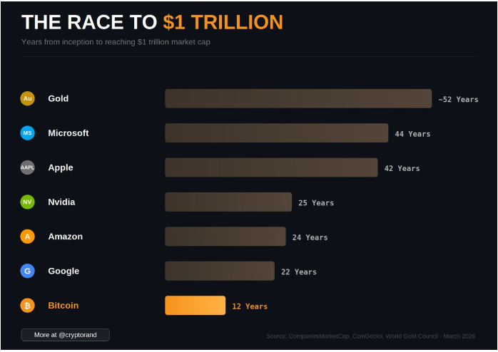 比特币市值达到 1 万亿美元的速度比历史上任何一种资产都要快：那其他资产的情况又如何呢？