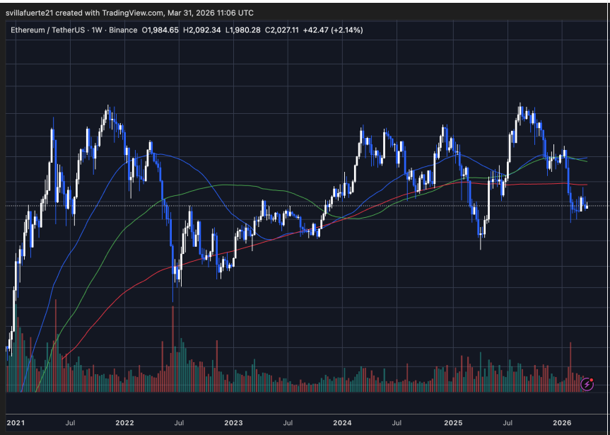 Bitmine 在以太坊领域又锁定了 34 亿美元——供应量持续减少